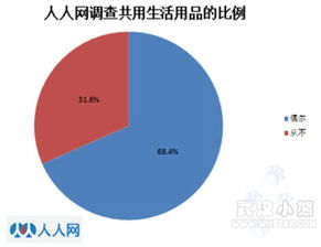 移動(dòng)設(shè)備使用與個(gè)人衛(wèi)生習(xí)慣 年輕一代的共享行為與市場(chǎng)啟示